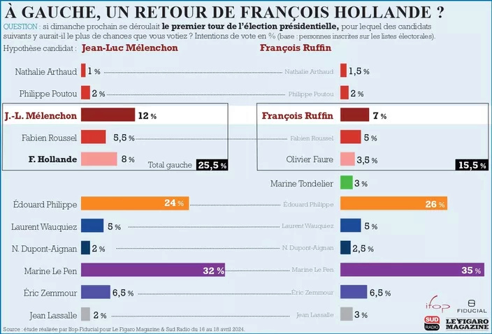 Sondage présidentielle 2027: les gauches et l'extrême gauche laminées... Gauche10