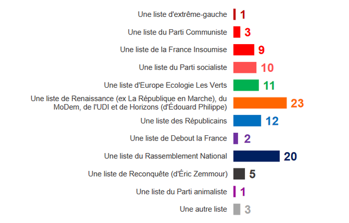 En cas de candidature NUPES,  la gauche arriverait en tête avec 27% des intentions de vote devant le RN à 25% et la majorité présidentielle, 23%. Nupes_16