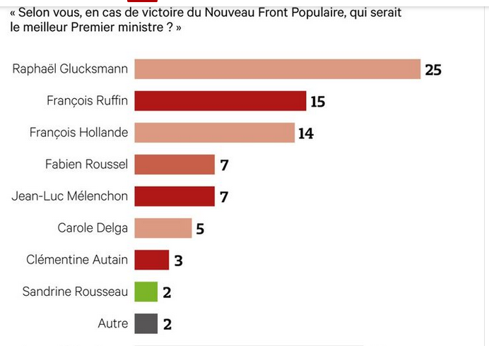Le choix des français pour le Premier ministre d'une majorité gauche et extrême gauche. Screen15