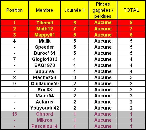 Classement des pronostiqueurs de la ligue 2 2008/2009 : Ligue210