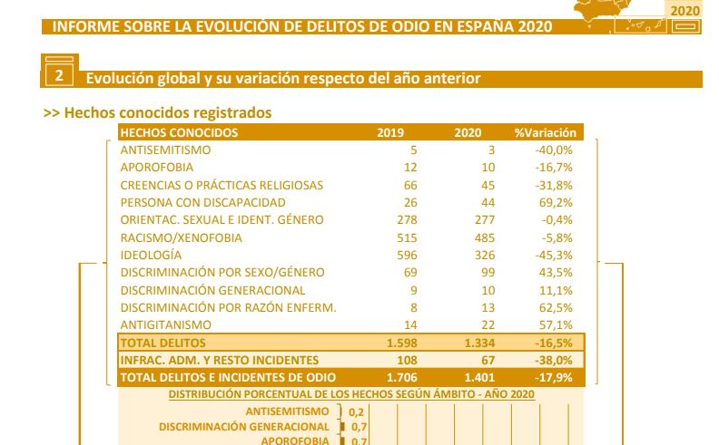 VOX, el nuevo partido fachoide - Página 18 Odio10