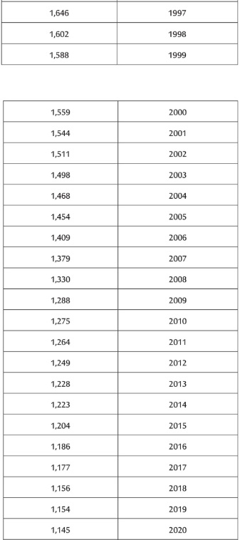 Maroc :  Coefficient de réévaluation   pour la détermination   des profits immobiliers réalisés en 2024 213