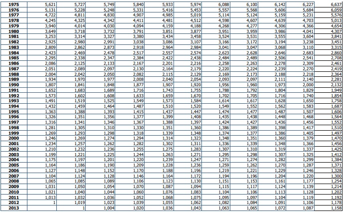 Récapitulatifs des Coefficients de réévaluation  pour la détermination des plus-values immobilières réalisées au cours des années 2013 à 2023 Cap210