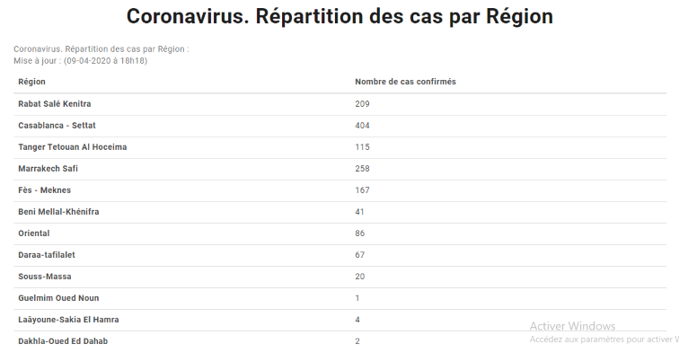 Coronavirus : Maroc - le bilan au 09 avril à 18 heures... Info210