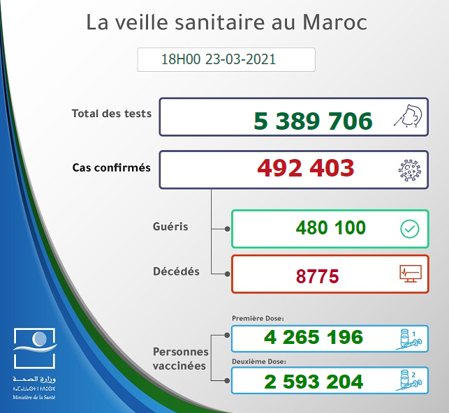 Maroc - Bilan de la pandémie au 23 mars Sans1001
