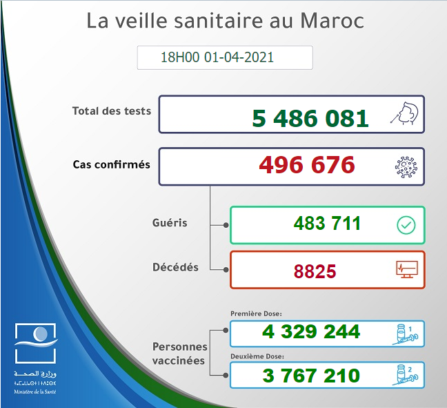 Maroc - Bilan de la pandémie au 01 avril Sans1018