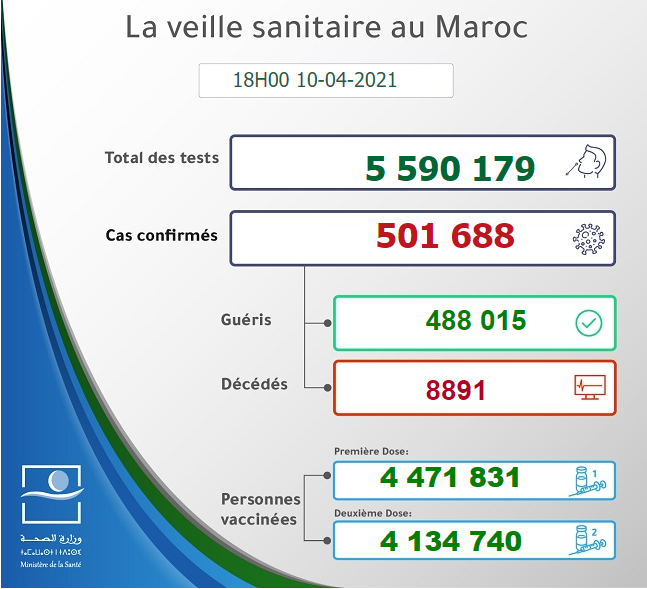 Maroc - Bilan de la pandémie au 10 avril Sans1035