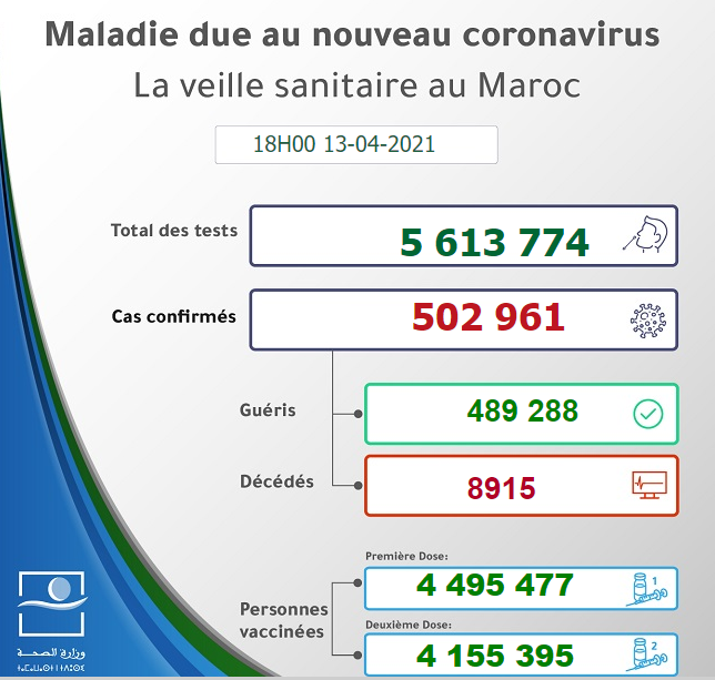 Maroc - Bilan de la pandémie au 13 avril Sans1042