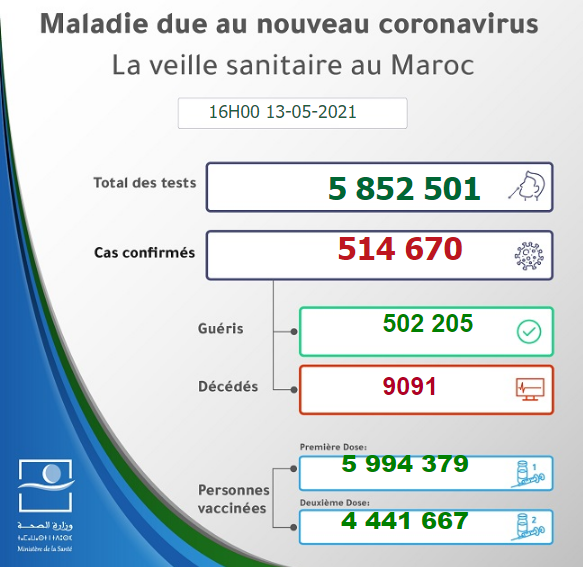 Maroc - Bilan de la pandémie au 13 mai Sans1095