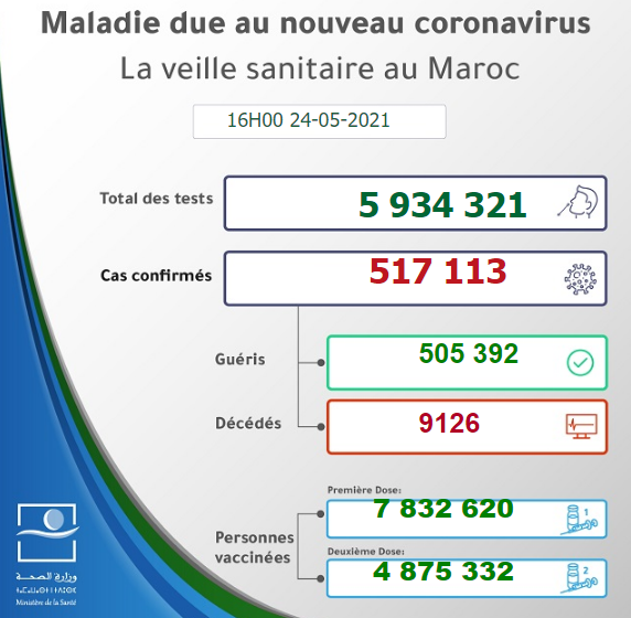 Maroc - Bilan de la pandémie au 24 mai Sans1114
