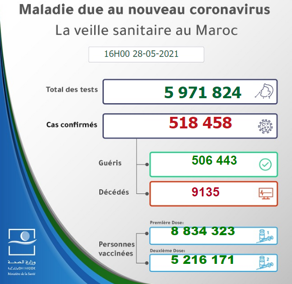 Maroc - Bilan de la pandémie au 28 mai Sans1126