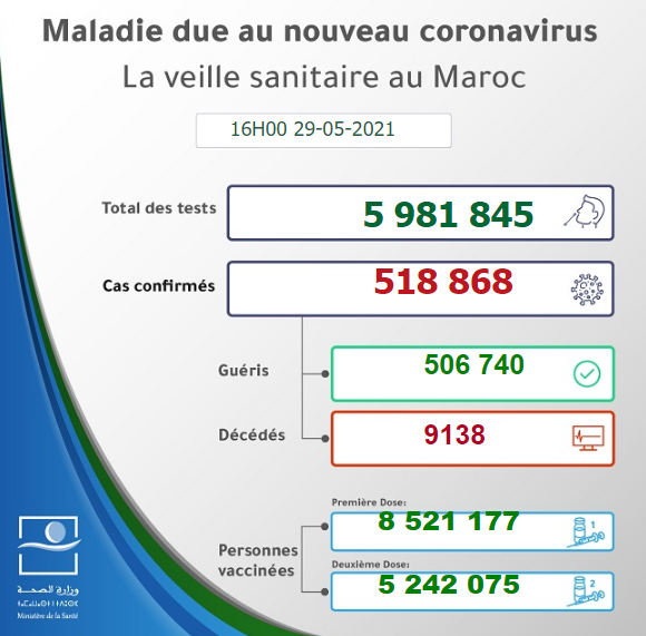 Maroc - Bilan de la pandémie au 29 mai Sans1127