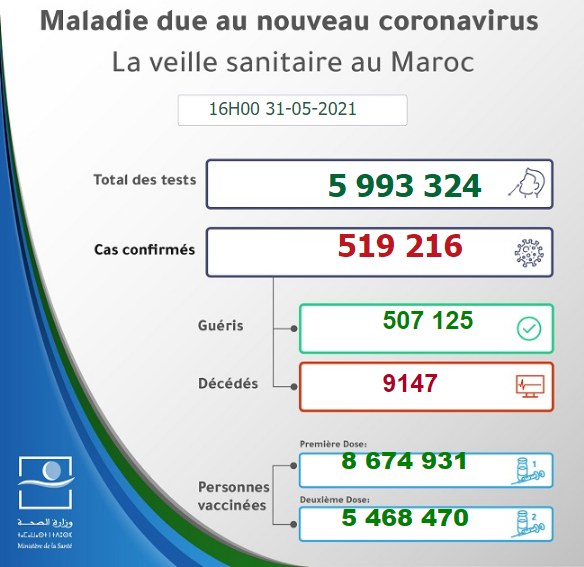 Maroc - Bilan de la pandémie au 31 mai Sans1129