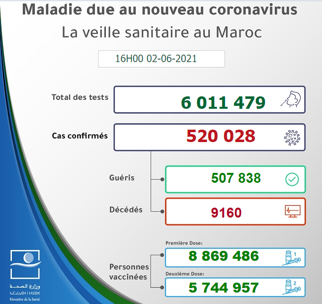 juin - Maroc - Bilan de la pandémie au 02 juin Sans1134