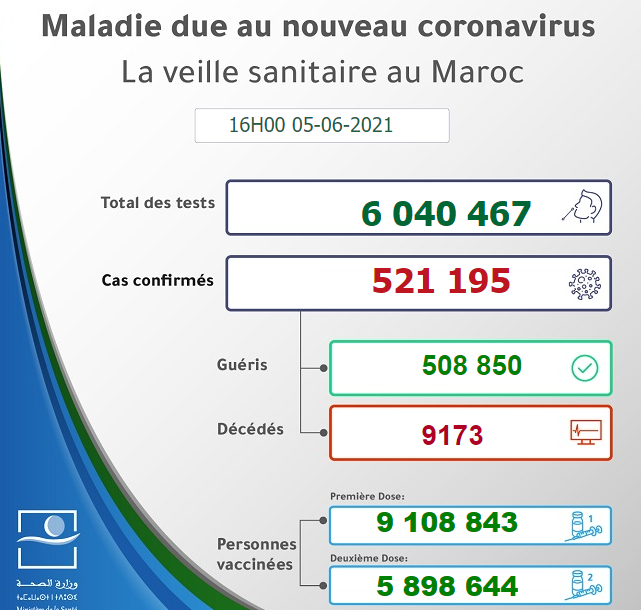 Maroc - Bilan de la pandémie au 05 juin Sans1139