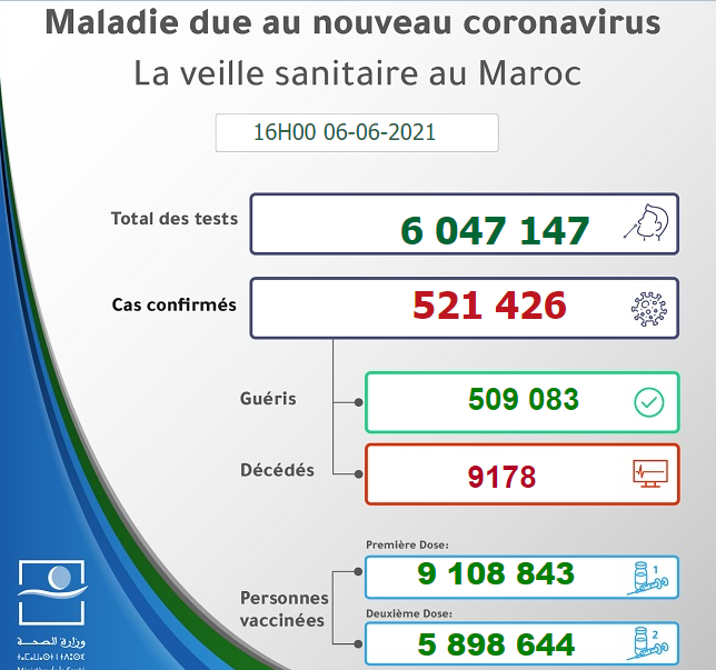 Maroc - Bilan de la pandémie au 06 juin Sans1141