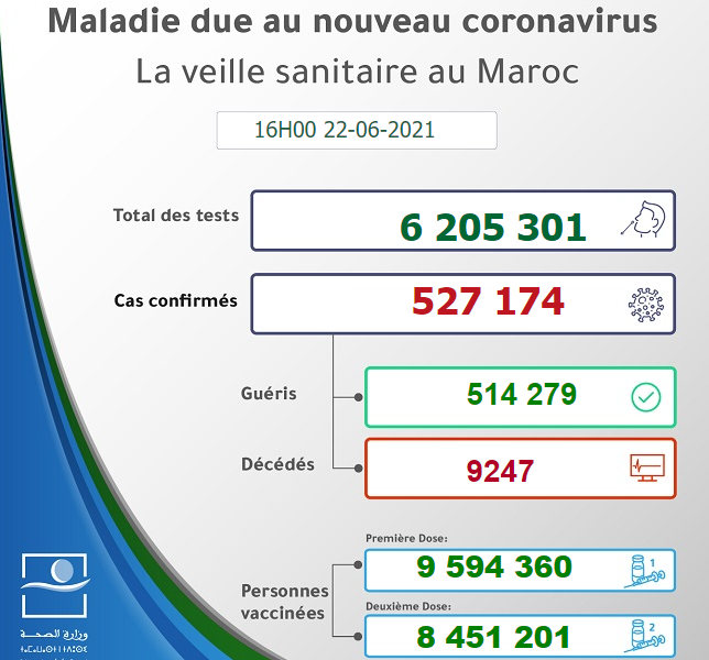 juin - Maroc - Bilan de la pandémie au 22 juin Sans1161