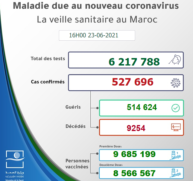 juin - Maroc - Bilan de la pandémie au 23 juin Sans1162