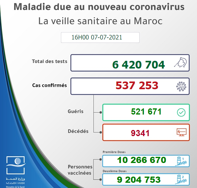 Maroc - Bilan de la pandémie au 07 juillet Sans1184