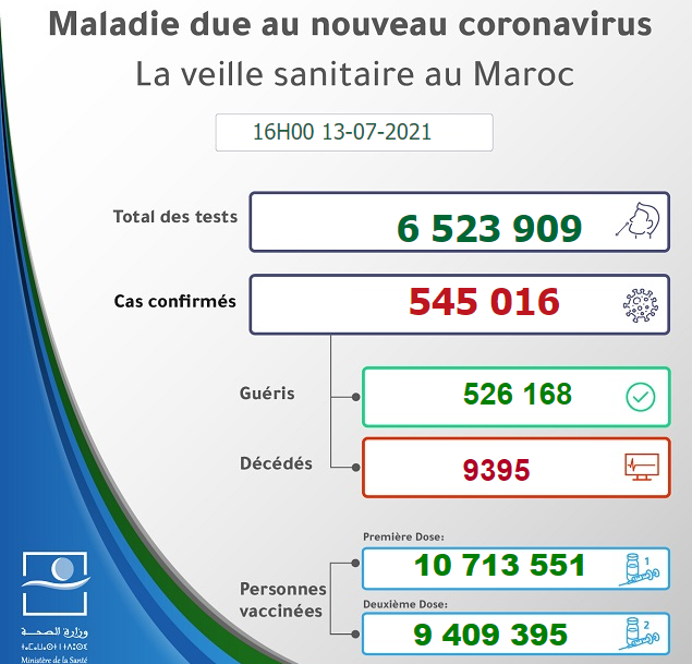 Maroc - Bilan de la pandémie au 13 juillet Sans1190