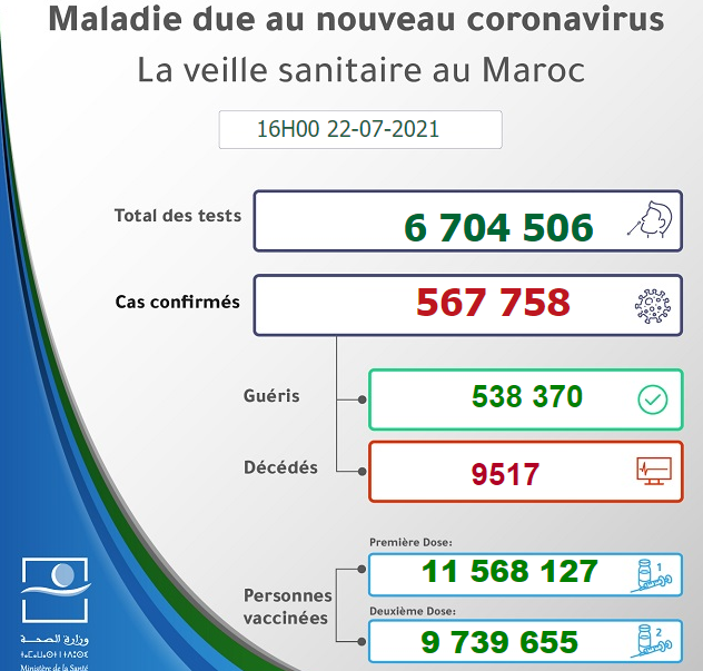 Maroc - Bilan de la pandémie au 22 juillet Sans1204