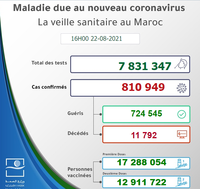 Maroc - Bilan de la pandémie au 22 août Sans1254