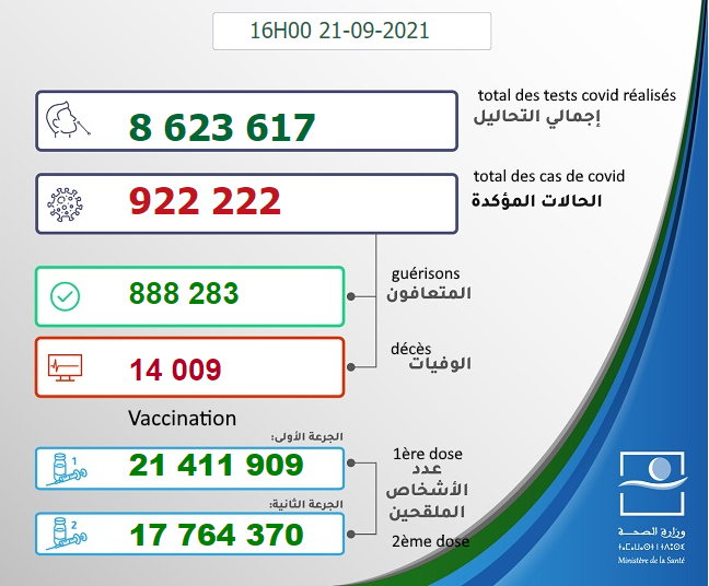 Maroc - Bilan de la pandémie au 21 septembre Sans1306