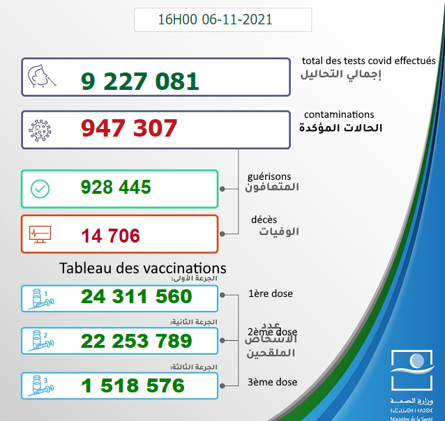 Maroc - Bilan de la pandémie au  06 novembre Sans1397