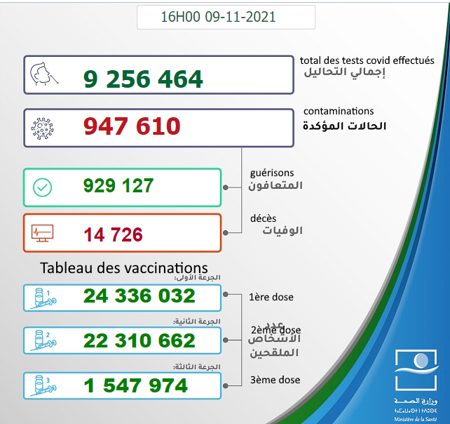 Maroc - Bilan de la pandémie au  09 novembre Sans1402