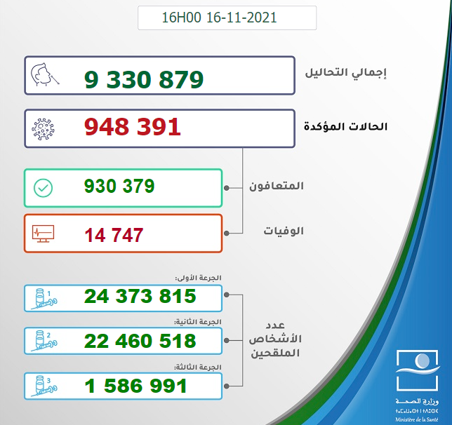 Maroc - Bilan de la pandémie au  16 novembre Sans1416