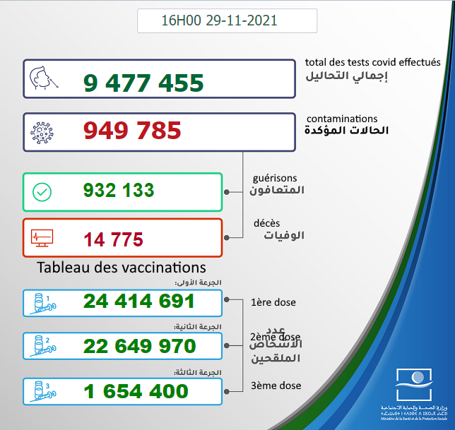 Maroc - Bilan de la pandémie au  29 novembre Sans1445