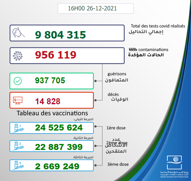 Maroc - Bilan de la pandémie au  26 décembre Sans1552