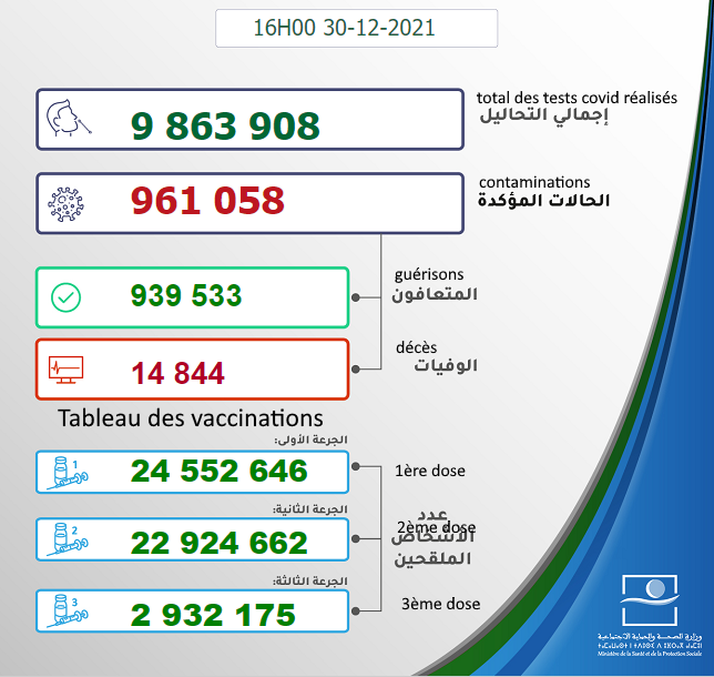 Maroc - Bilan de la pandémie au  30 décembre Sans1566