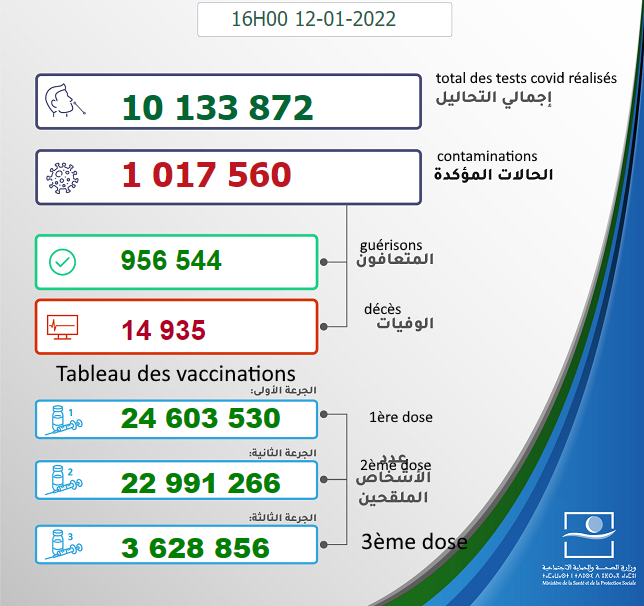 Maroc - Bilan de la pandémie au 12 janvier Sans1598