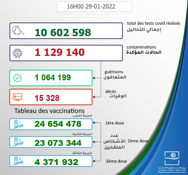 Maroc - Bilan de la pandémie au 29 janvier Sans1644