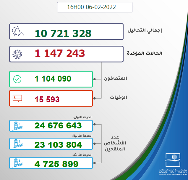 Maroc - Bilan de la pandémie au 06 février Sans1660