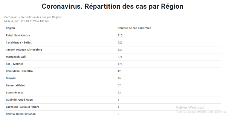 Coronavirus : Maroc - Bilan au 10 avril à 18 heures... Analyses... Sans_206
