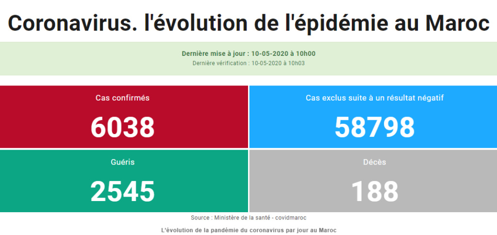 Maroc - Bilan coronavirus à mi-journée 10 mai à 10 heures... Sans_332