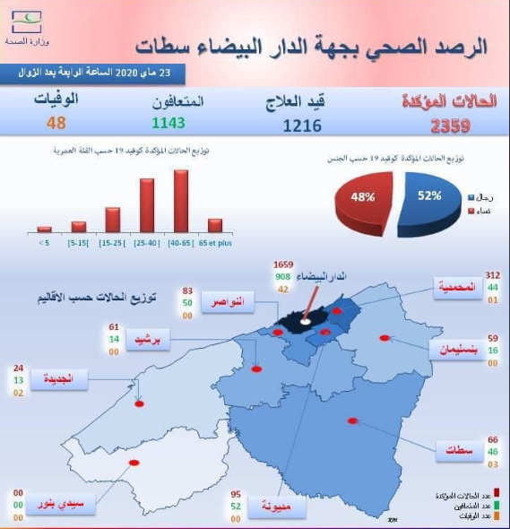 Casablanca-Settat - Infographie sur la situation de la pandémie au 23 mai... Sans_417