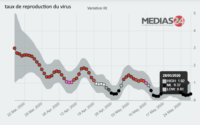 Maroc - Bilan coronavirus & analyses au 28 mai, 18 heures... Sans_443