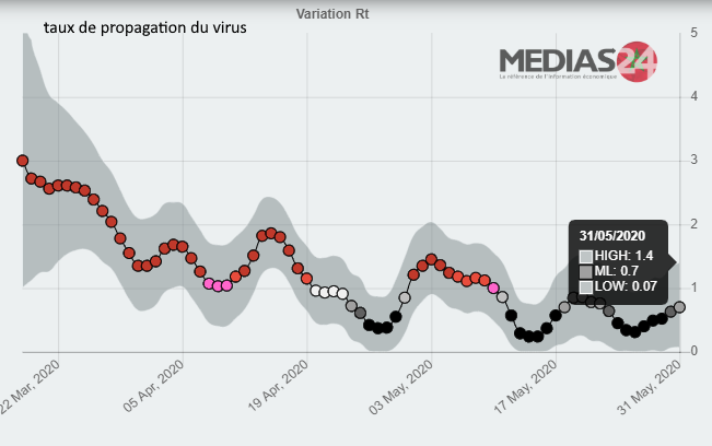 Maroc - Bilan coronavirus & analyses au 31 mai à 18 heures...  Sans_459