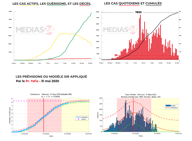 Maroc - Bilan coronavirus & analyses au 01 juin 2020 à 18 heures... Sans_468