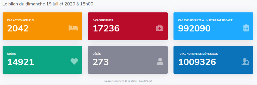 Maroc - Bilan coronavirus & analyses au 19 juillet... Sans_619