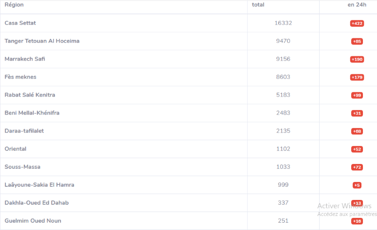 Maroc - Bilan coronavirus au 27 août... Sans_684