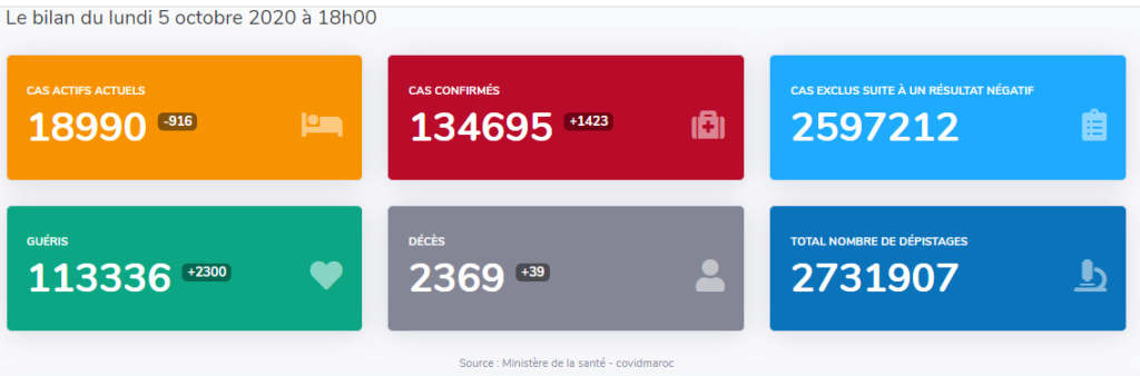 Maroc - Bilan de la pandémie au 05 octobre... Sans_742