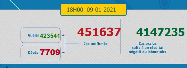 Maroc - Bilan de la pandémie au 09 janvier... Sans_874