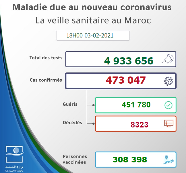 Maroc - Bilan de la pandémie au 03 février... Sans_907