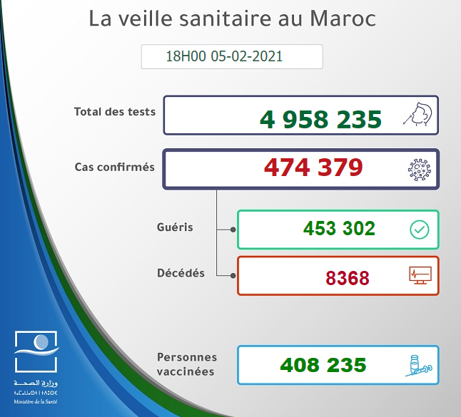 Maroc - Bilan de la pandémie au 05 février... Sans_908
