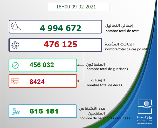 Maroc - Bilan de la pandémie au 09 février... Sans_918