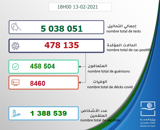 Maroc - Bilan de la pandémie au 13 février... Sans_927